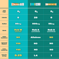 40 Sticks Low Sodium Sugar Free & 0 Calorie Electrolyte Hydration Packets, Lightly Sweet Electrolyte Powder Drink Mix, Liquid Daily IV Flavors | Lemon Orange Peach Grapefruit
